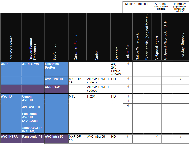 Avid Media Composer supported video format